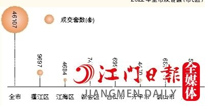 2022年全市及各縣（市、區(qū)）一手住宅成交量