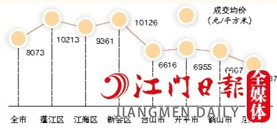 2022年全市及各縣（市、區(qū)）一手住宅成交均價(jià)